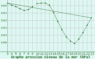 Courbe de la pression atmosphrique pour Itaberaba