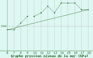 Courbe de la pression atmosphrique pour Ordu