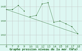 Courbe de la pression atmosphrique pour Inebolu