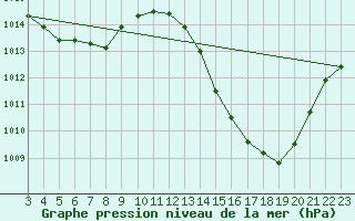 Courbe de la pression atmosphrique pour Pirapora