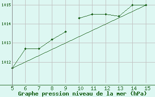 Courbe de la pression atmosphrique pour Gradacac