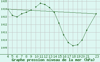 Courbe de la pression atmosphrique pour Cabaceiras