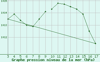 Courbe de la pression atmosphrique pour Sinop