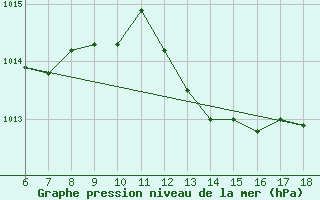 Courbe de la pression atmosphrique pour Ustica