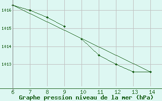 Courbe de la pression atmosphrique pour Zenica