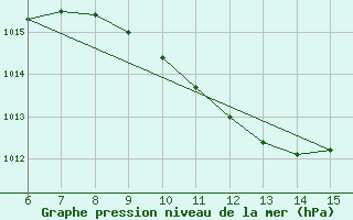 Courbe de la pression atmosphrique pour Kastamonu