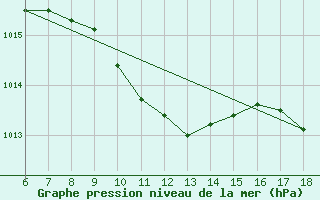 Courbe de la pression atmosphrique pour Kas