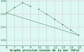 Courbe de la pression atmosphrique pour Morphou