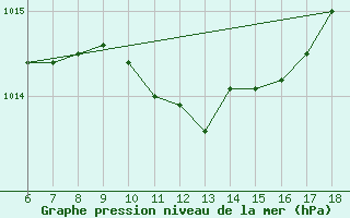 Courbe de la pression atmosphrique pour Famagusta Ammocho