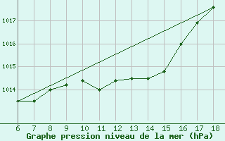 Courbe de la pression atmosphrique pour Trieste