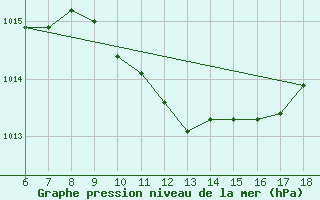 Courbe de la pression atmosphrique pour Urfa