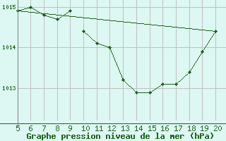 Courbe de la pression atmosphrique pour Viterbo