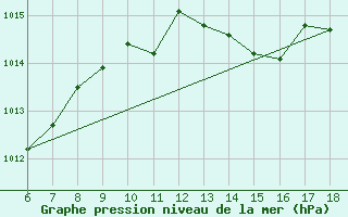 Courbe de la pression atmosphrique pour Urfa