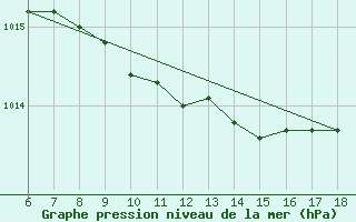 Courbe de la pression atmosphrique pour Ordu