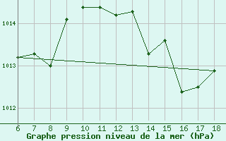 Courbe de la pression atmosphrique pour Termoli