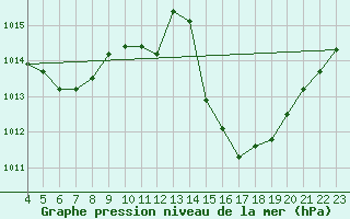 Courbe de la pression atmosphrique pour Garanhus