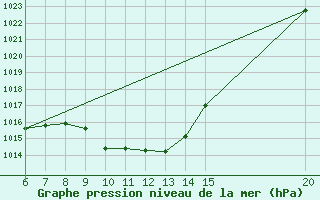 Courbe de la pression atmosphrique pour Tuzla