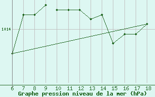 Courbe de la pression atmosphrique pour Ustica