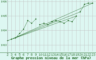 Courbe de la pression atmosphrique pour Doberlug-Kirchhain