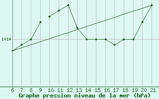 Courbe de la pression atmosphrique pour Capo Carbonara