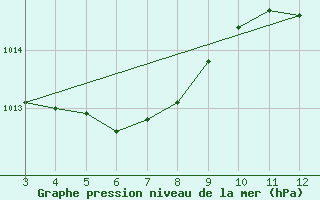 Courbe de la pression atmosphrique pour Ibotirama