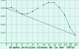 Courbe de la pression atmosphrique pour Oeiras