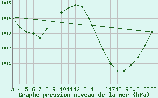 Courbe de la pression atmosphrique pour Cabrobo