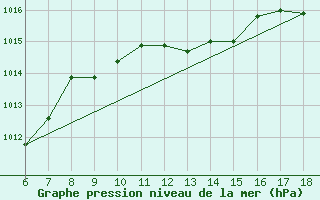 Courbe de la pression atmosphrique pour Ustica