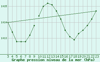 Courbe de la pression atmosphrique pour Valenca