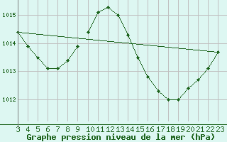 Courbe de la pression atmosphrique pour Marau