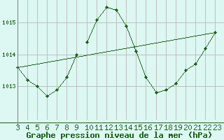 Courbe de la pression atmosphrique pour Valenca