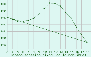 Courbe de la pression atmosphrique pour Gaucha Do Norte