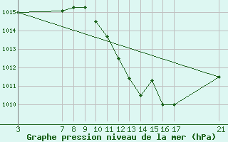Courbe de la pression atmosphrique pour Zaragoza-Valdespartera