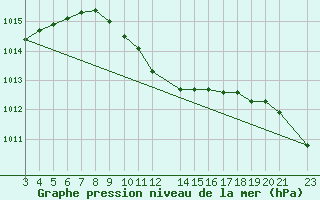 Courbe de la pression atmosphrique pour Famagusta Ammocho