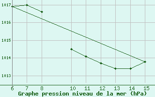 Courbe de la pression atmosphrique pour Morphou