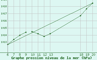 Courbe de la pression atmosphrique pour Bjelovar