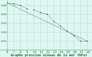 Courbe de la pression atmosphrique pour Cap Mele (It)