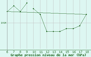 Courbe de la pression atmosphrique pour Piacenza