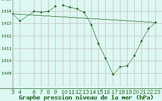 Courbe de la pression atmosphrique pour Curitibanos