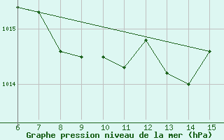 Courbe de la pression atmosphrique pour Morphou