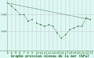 Courbe de la pression atmosphrique pour Lans-en-Vercors - Les Allires (38)