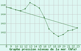 Courbe de la pression atmosphrique pour Valence d