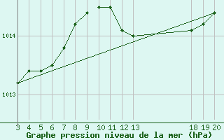 Courbe de la pression atmosphrique pour Komiza