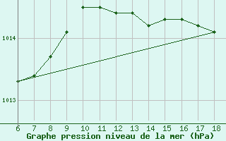 Courbe de la pression atmosphrique pour S. Maria Di Leuca