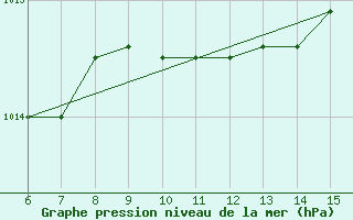 Courbe de la pression atmosphrique pour Morphou