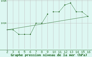 Courbe de la pression atmosphrique pour Saint-Maximin-la-Sainte-Baume (83)