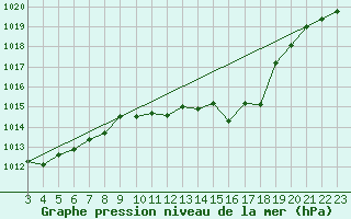 Courbe de la pression atmosphrique pour Andjar