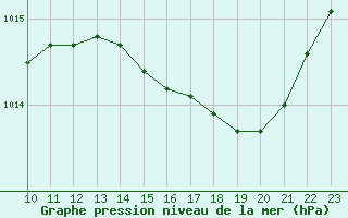 Courbe de la pression atmosphrique pour Le Luc (83)