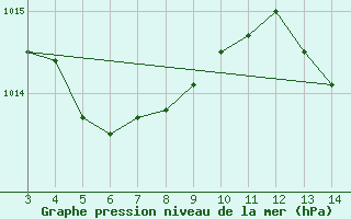 Courbe de la pression atmosphrique pour Grajau