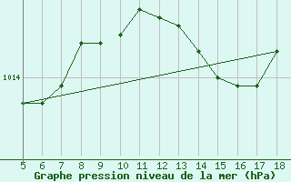 Courbe de la pression atmosphrique pour M. Calamita